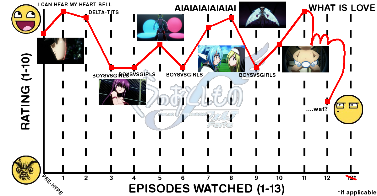 SnOF Chart